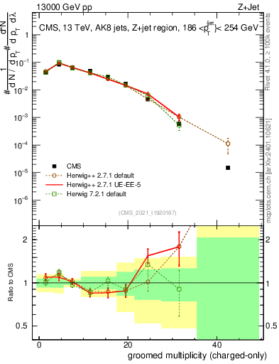 Plot of j.nch.g in 13000 GeV pp collisions