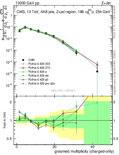 Plot of j.nch.g in 13000 GeV pp collisions