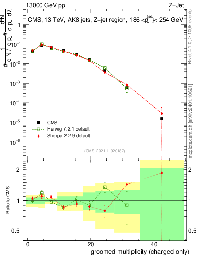 Plot of j.nch.g in 13000 GeV pp collisions