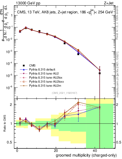 Plot of j.nch.g in 13000 GeV pp collisions