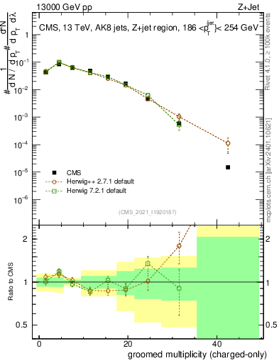 Plot of j.nch.g in 13000 GeV pp collisions