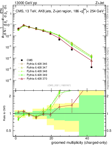 Plot of j.nch.g in 13000 GeV pp collisions