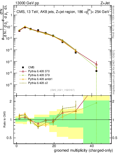 Plot of j.nch.g in 13000 GeV pp collisions