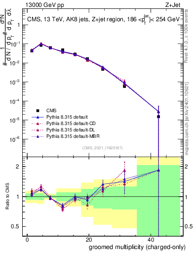 Plot of j.nch.g in 13000 GeV pp collisions