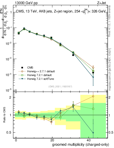 Plot of j.nch.g in 13000 GeV pp collisions