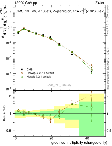 Plot of j.nch.g in 13000 GeV pp collisions