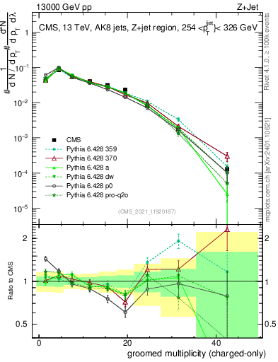 Plot of j.nch.g in 13000 GeV pp collisions