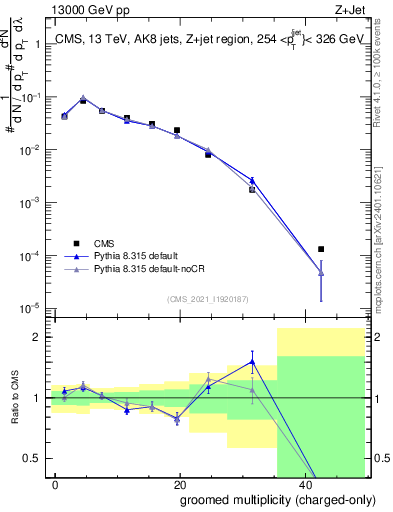 Plot of j.nch.g in 13000 GeV pp collisions