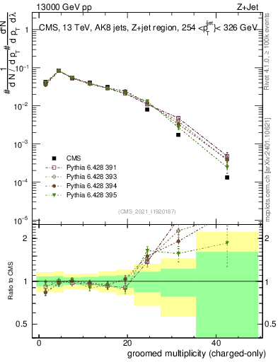 Plot of j.nch.g in 13000 GeV pp collisions