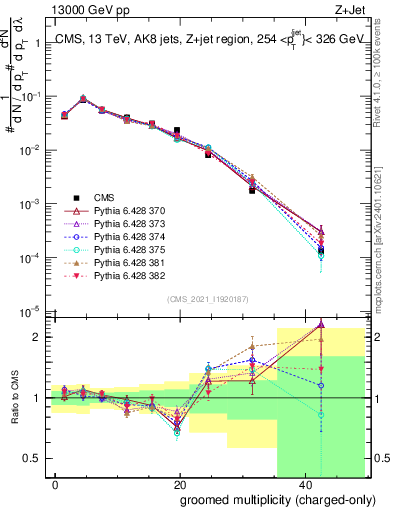 Plot of j.nch.g in 13000 GeV pp collisions