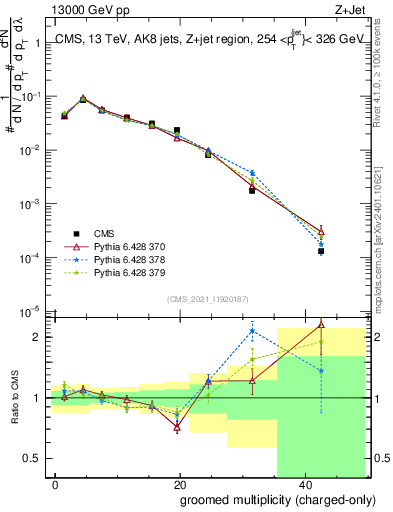 Plot of j.nch.g in 13000 GeV pp collisions