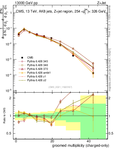 Plot of j.nch.g in 13000 GeV pp collisions