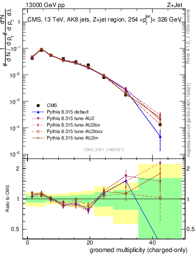 Plot of j.nch.g in 13000 GeV pp collisions