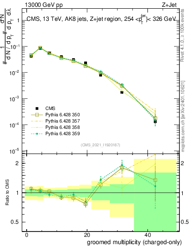 Plot of j.nch.g in 13000 GeV pp collisions