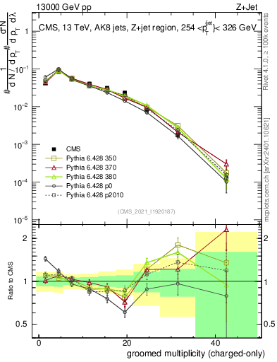 Plot of j.nch.g in 13000 GeV pp collisions