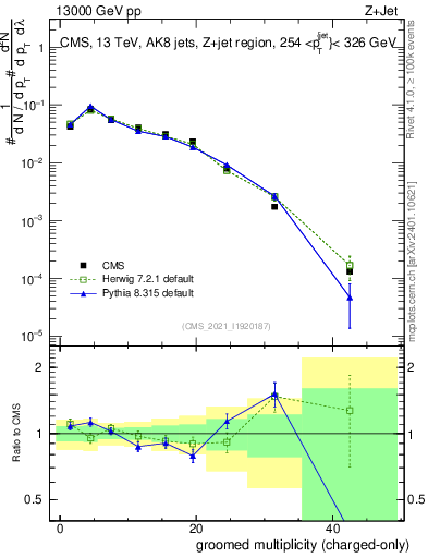 Plot of j.nch.g in 13000 GeV pp collisions