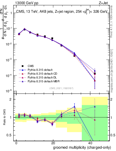 Plot of j.nch.g in 13000 GeV pp collisions