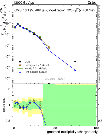 Plot of j.nch.g in 13000 GeV pp collisions