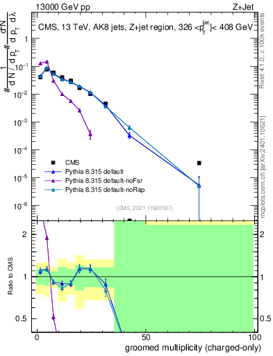Plot of j.nch.g in 13000 GeV pp collisions