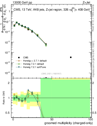 Plot of j.nch.g in 13000 GeV pp collisions