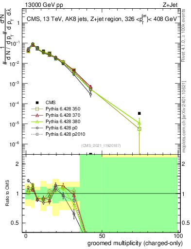 Plot of j.nch.g in 13000 GeV pp collisions