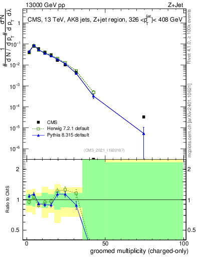 Plot of j.nch.g in 13000 GeV pp collisions