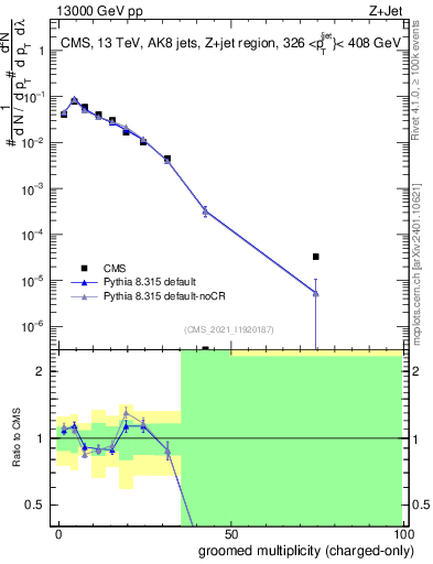 Plot of j.nch.g in 13000 GeV pp collisions
