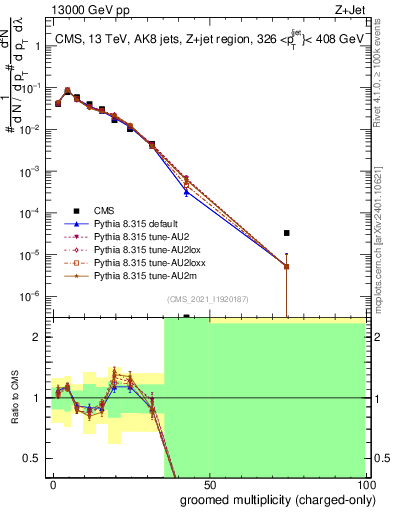 Plot of j.nch.g in 13000 GeV pp collisions