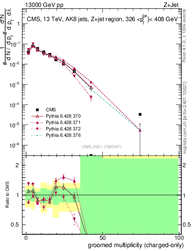 Plot of j.nch.g in 13000 GeV pp collisions