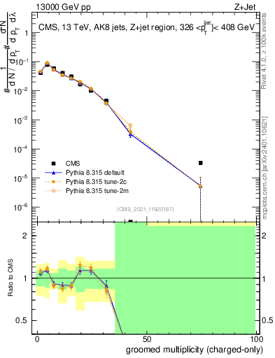 Plot of j.nch.g in 13000 GeV pp collisions