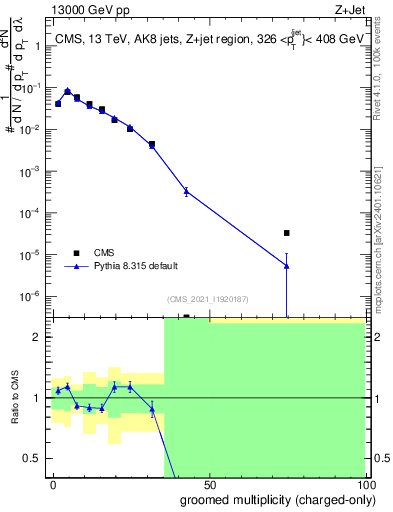 Plot of j.nch.g in 13000 GeV pp collisions