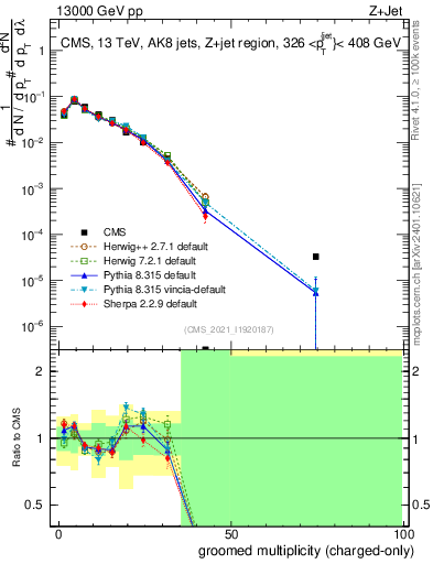 Plot of j.nch.g in 13000 GeV pp collisions