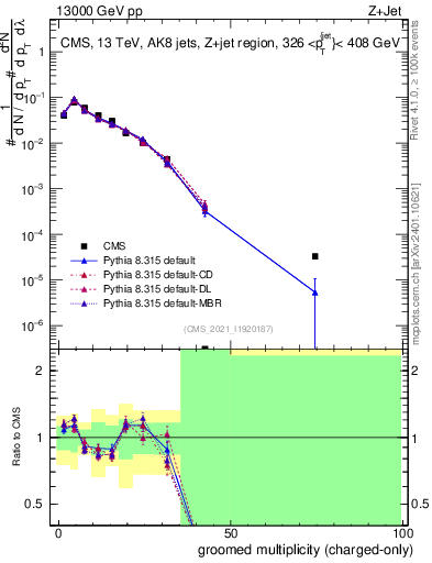 Plot of j.nch.g in 13000 GeV pp collisions