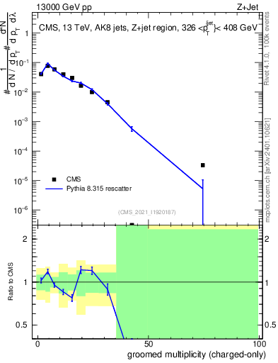 Plot of j.nch.g in 13000 GeV pp collisions