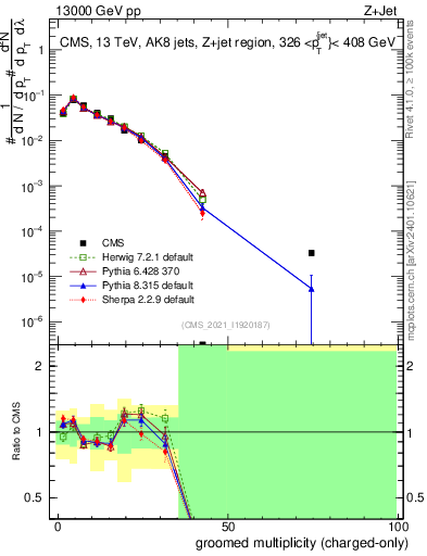 Plot of j.nch.g in 13000 GeV pp collisions