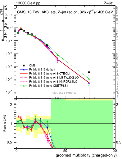 Plot of j.nch.g in 13000 GeV pp collisions