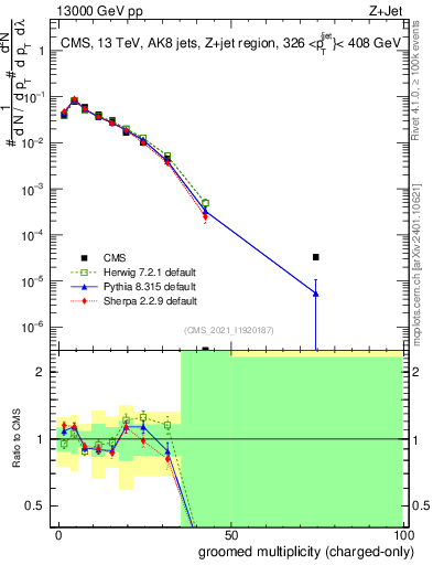 Plot of j.nch.g in 13000 GeV pp collisions