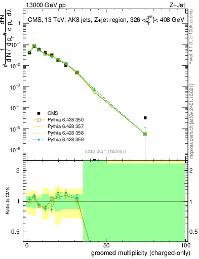 Plot of j.nch.g in 13000 GeV pp collisions