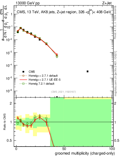 Plot of j.nch.g in 13000 GeV pp collisions