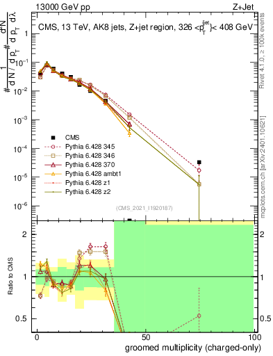 Plot of j.nch.g in 13000 GeV pp collisions