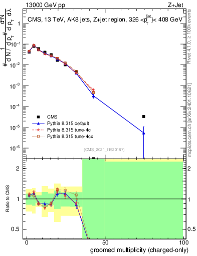 Plot of j.nch.g in 13000 GeV pp collisions