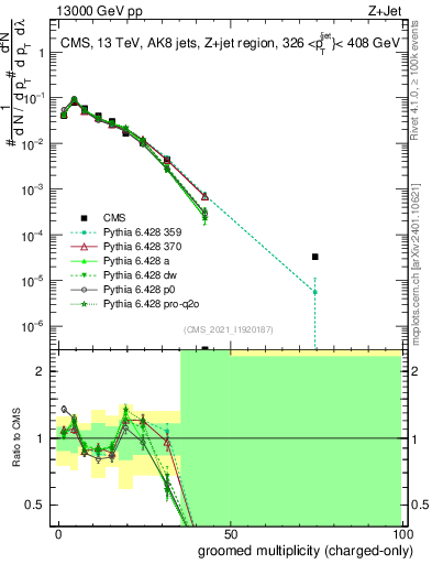 Plot of j.nch.g in 13000 GeV pp collisions