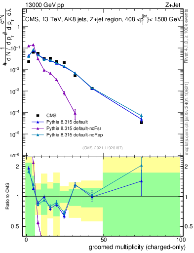 Plot of j.nch.g in 13000 GeV pp collisions