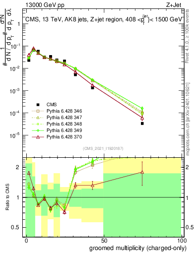 Plot of j.nch.g in 13000 GeV pp collisions