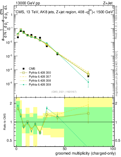Plot of j.nch.g in 13000 GeV pp collisions