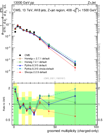 Plot of j.nch.g in 13000 GeV pp collisions