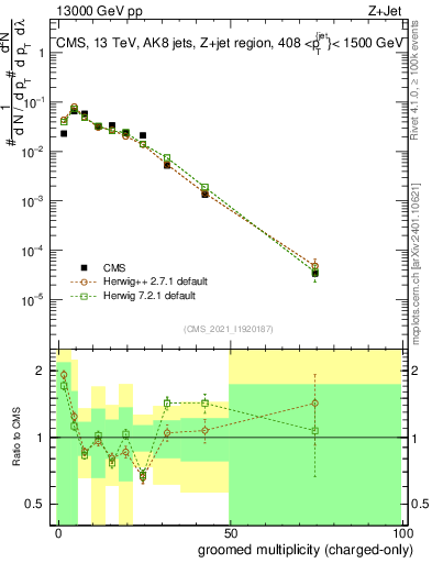 Plot of j.nch.g in 13000 GeV pp collisions