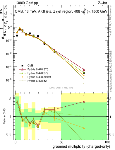 Plot of j.nch.g in 13000 GeV pp collisions