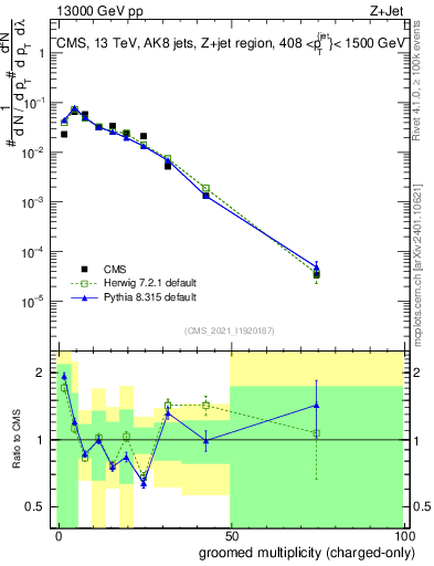 Plot of j.nch.g in 13000 GeV pp collisions