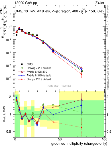 Plot of j.nch.g in 13000 GeV pp collisions